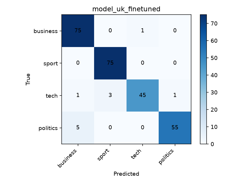 Confusion matrix DistilBERT AG then UK