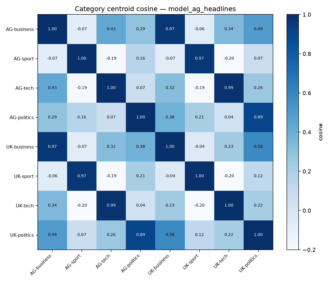 Category centroid cosine heatmap DistilBERT AG only