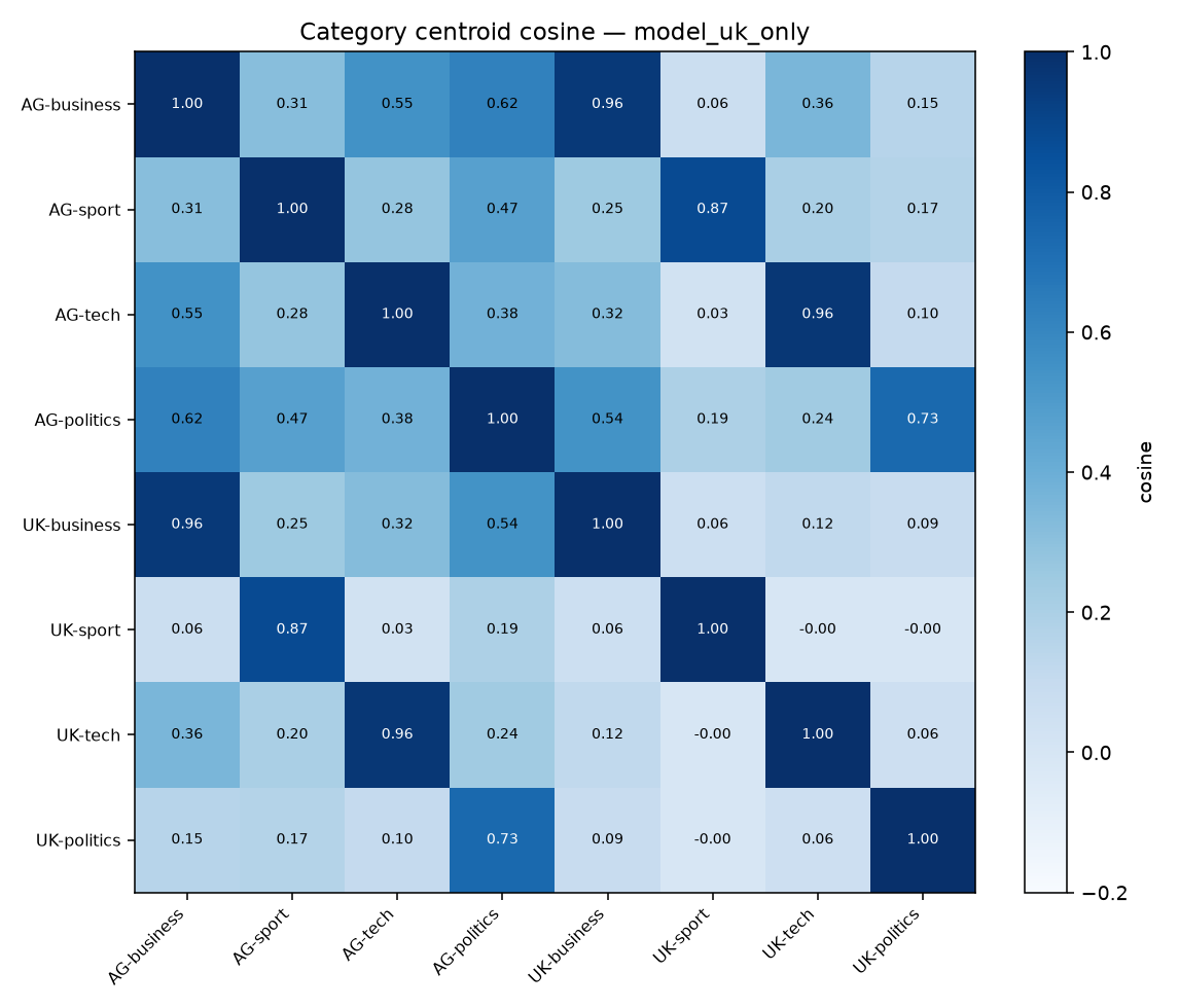 Category centroid cosine heatmap DistilBERT UK only